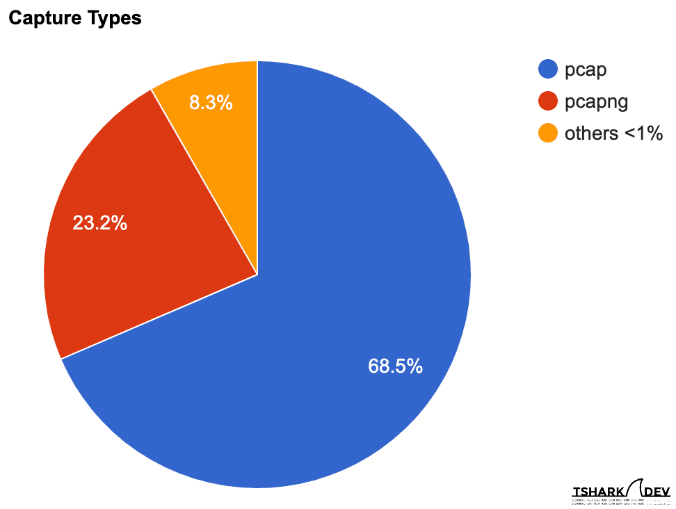 Capture Format Comparison